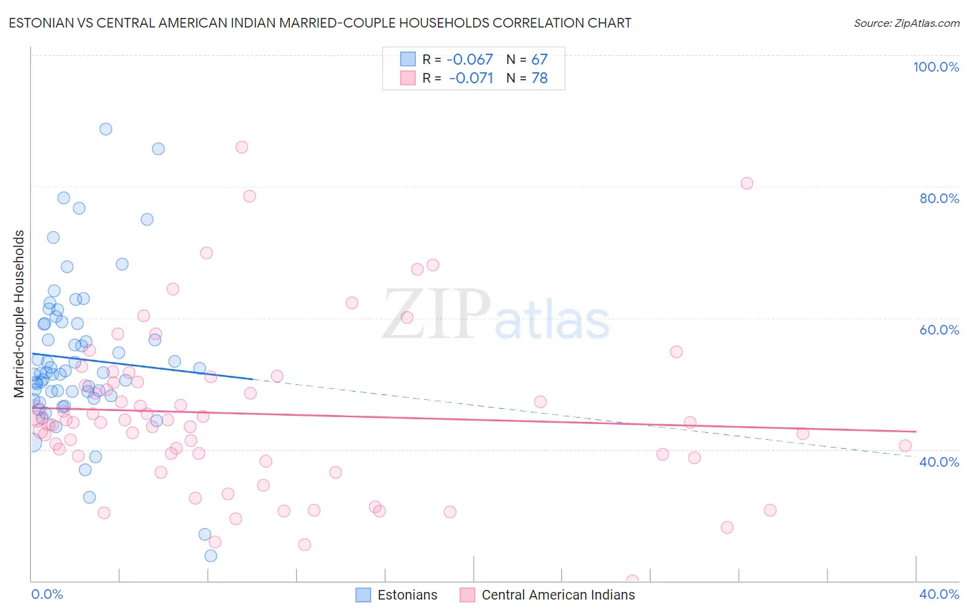 Estonian vs Central American Indian Married-couple Households