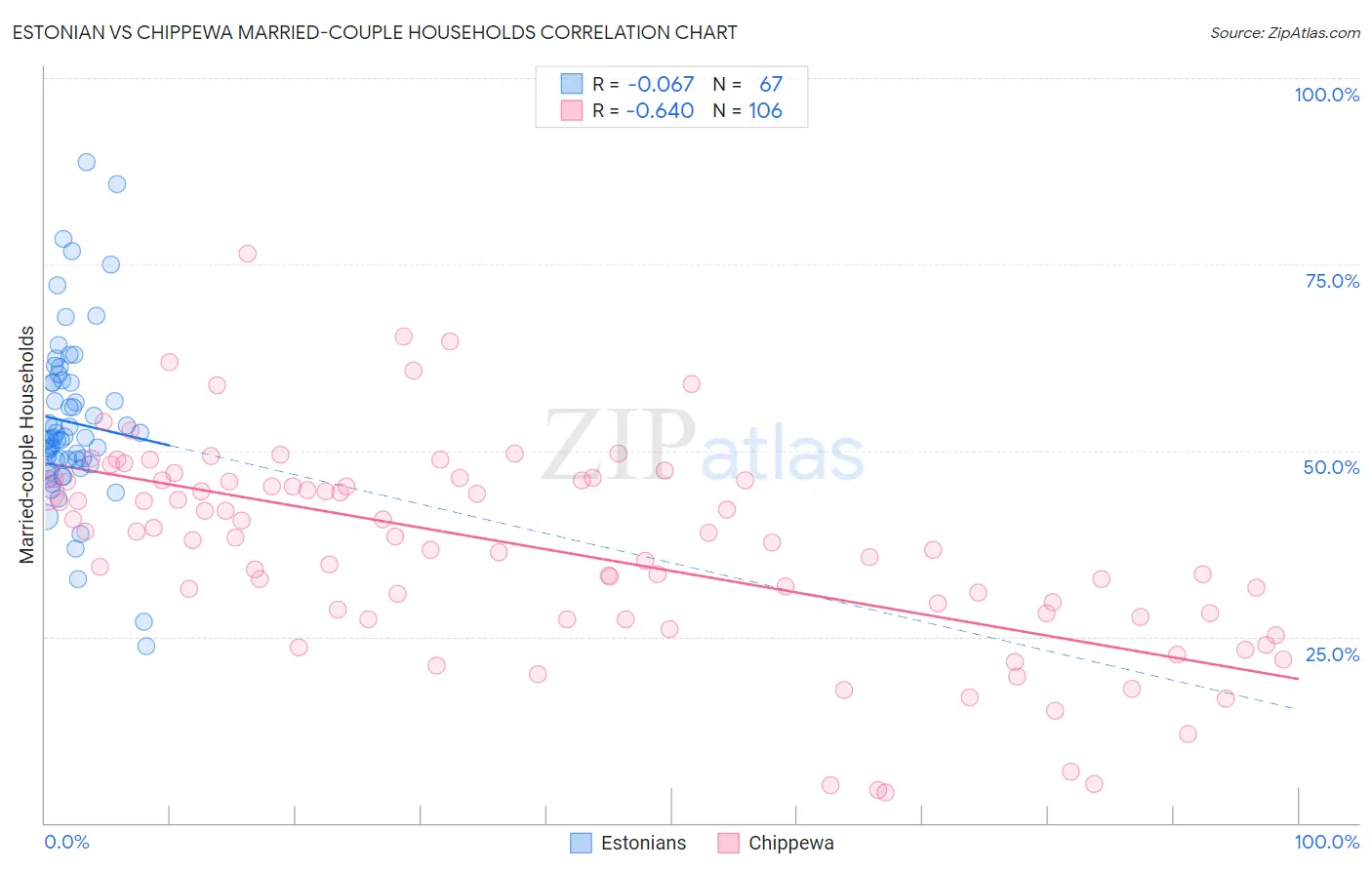 Estonian vs Chippewa Married-couple Households