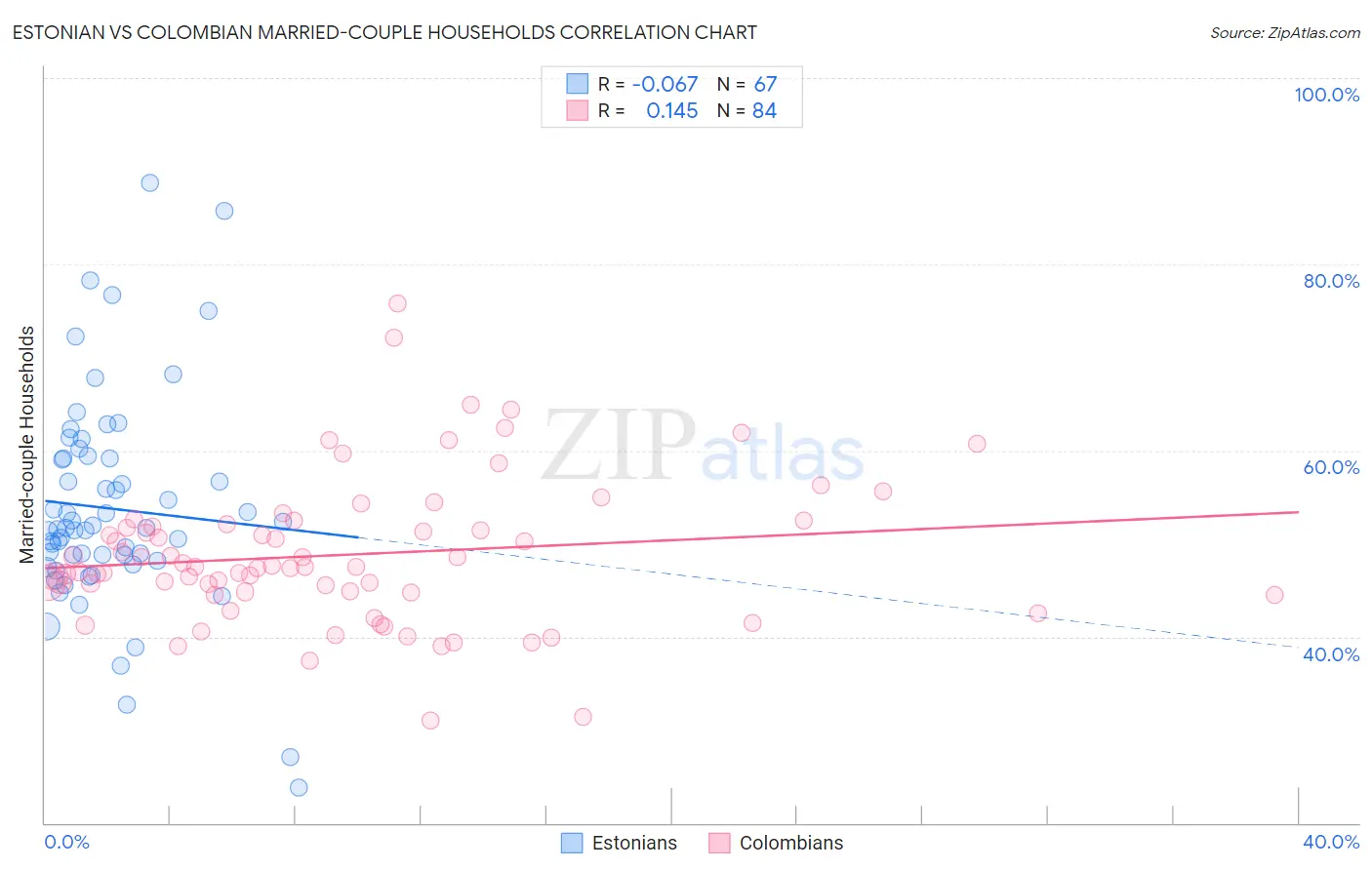 Estonian vs Colombian Married-couple Households