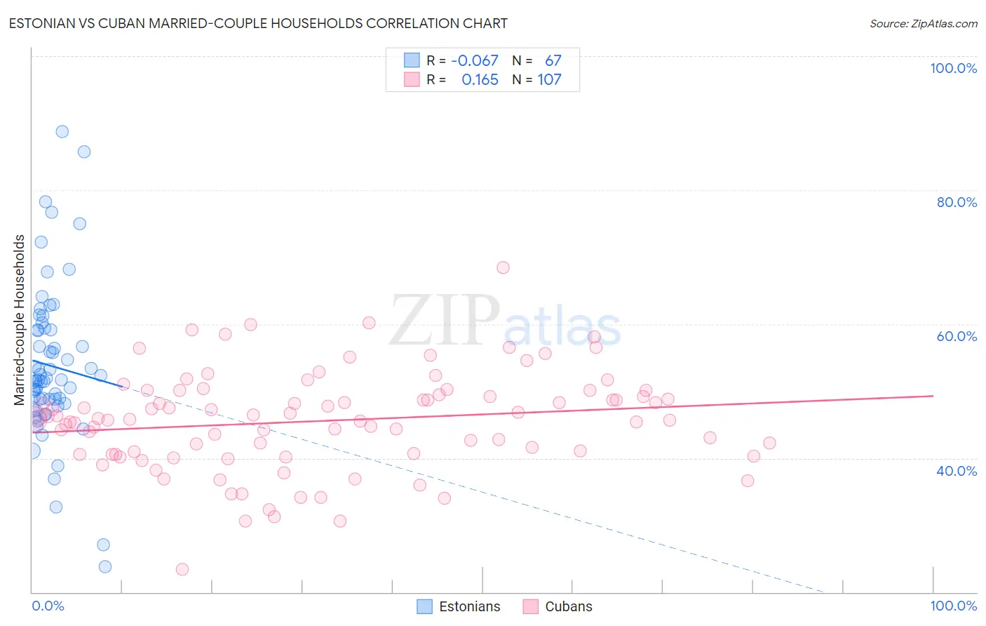 Estonian vs Cuban Married-couple Households