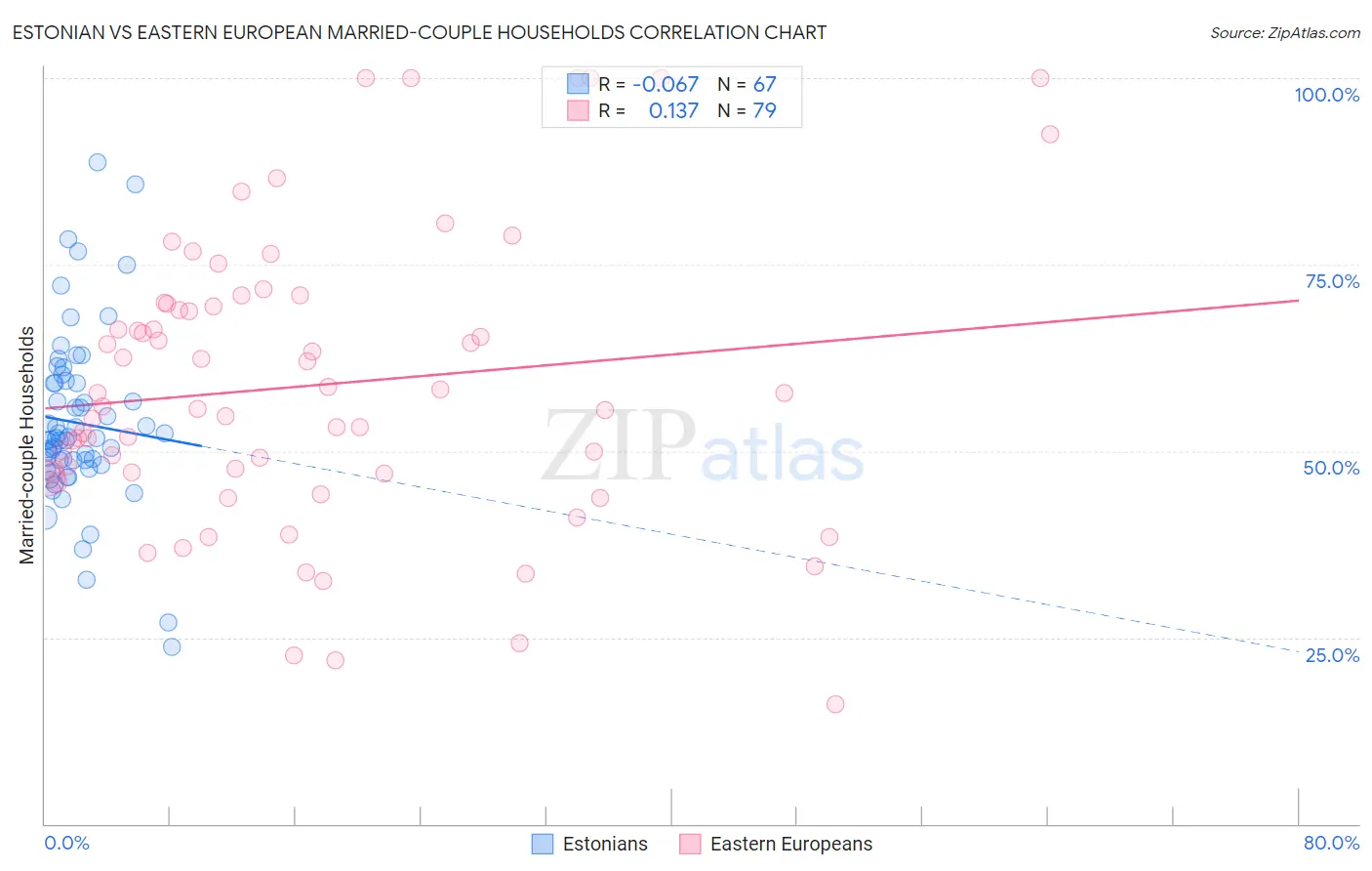 Estonian vs Eastern European Married-couple Households
