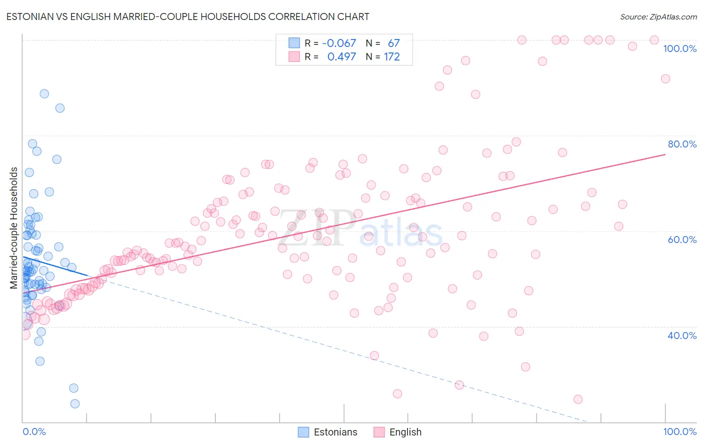 Estonian vs English Married-couple Households