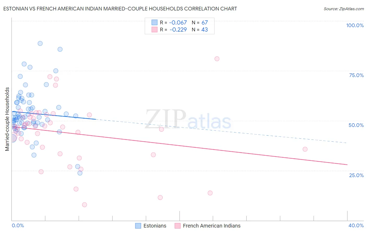 Estonian vs French American Indian Married-couple Households