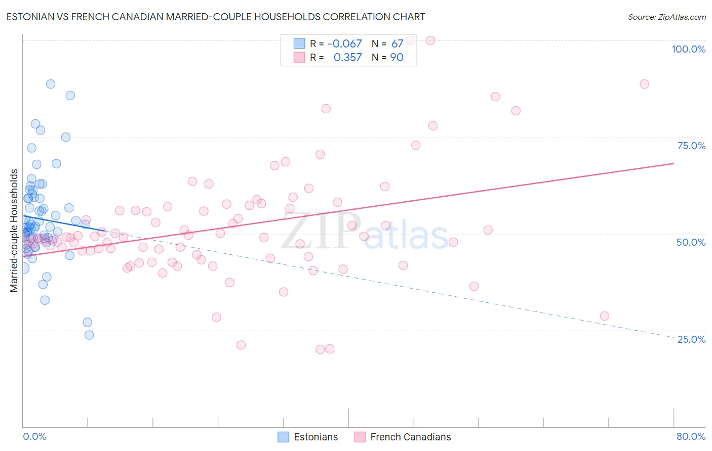 Estonian vs French Canadian Married-couple Households
