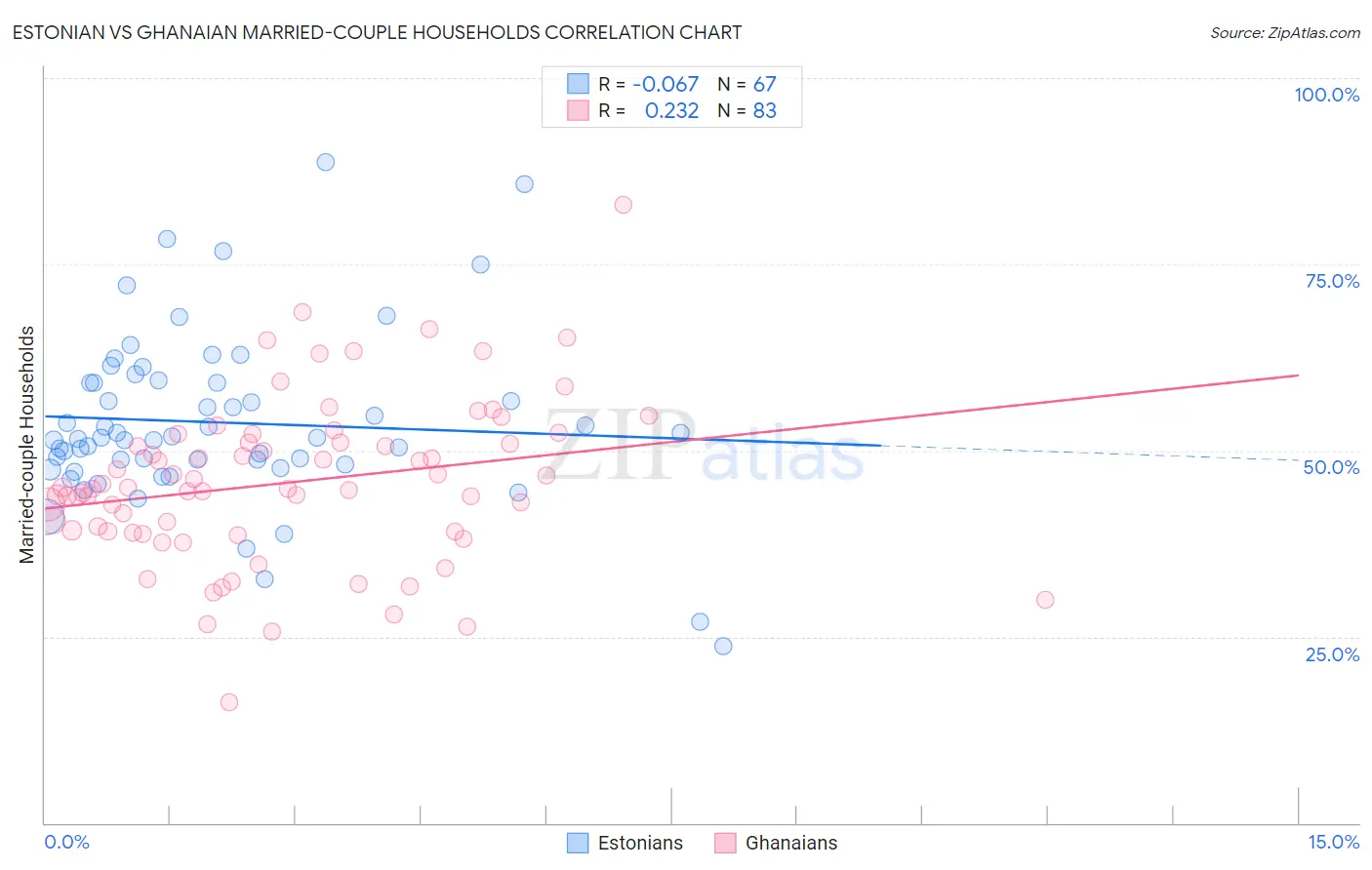 Estonian vs Ghanaian Married-couple Households