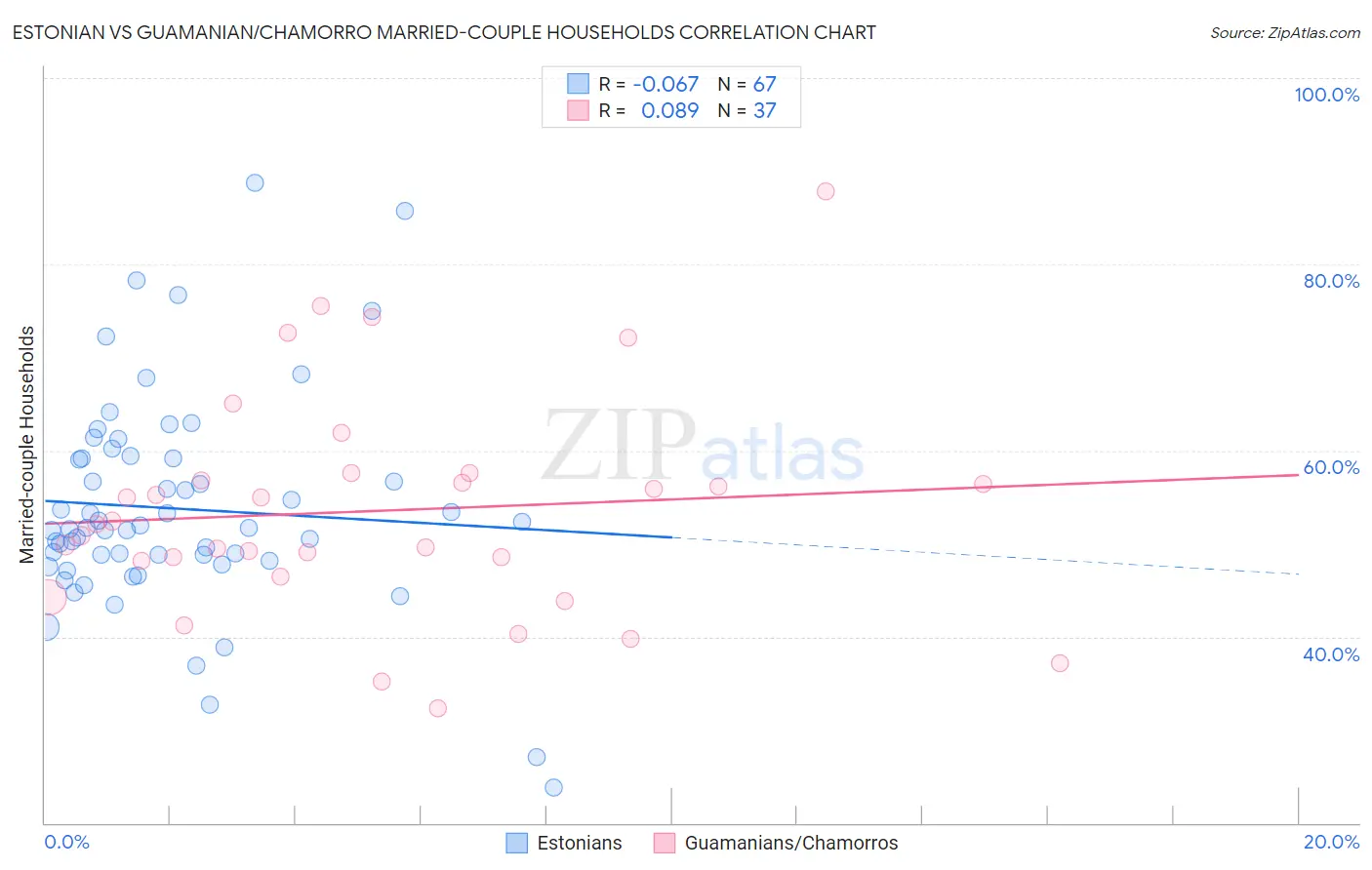 Estonian vs Guamanian/Chamorro Married-couple Households