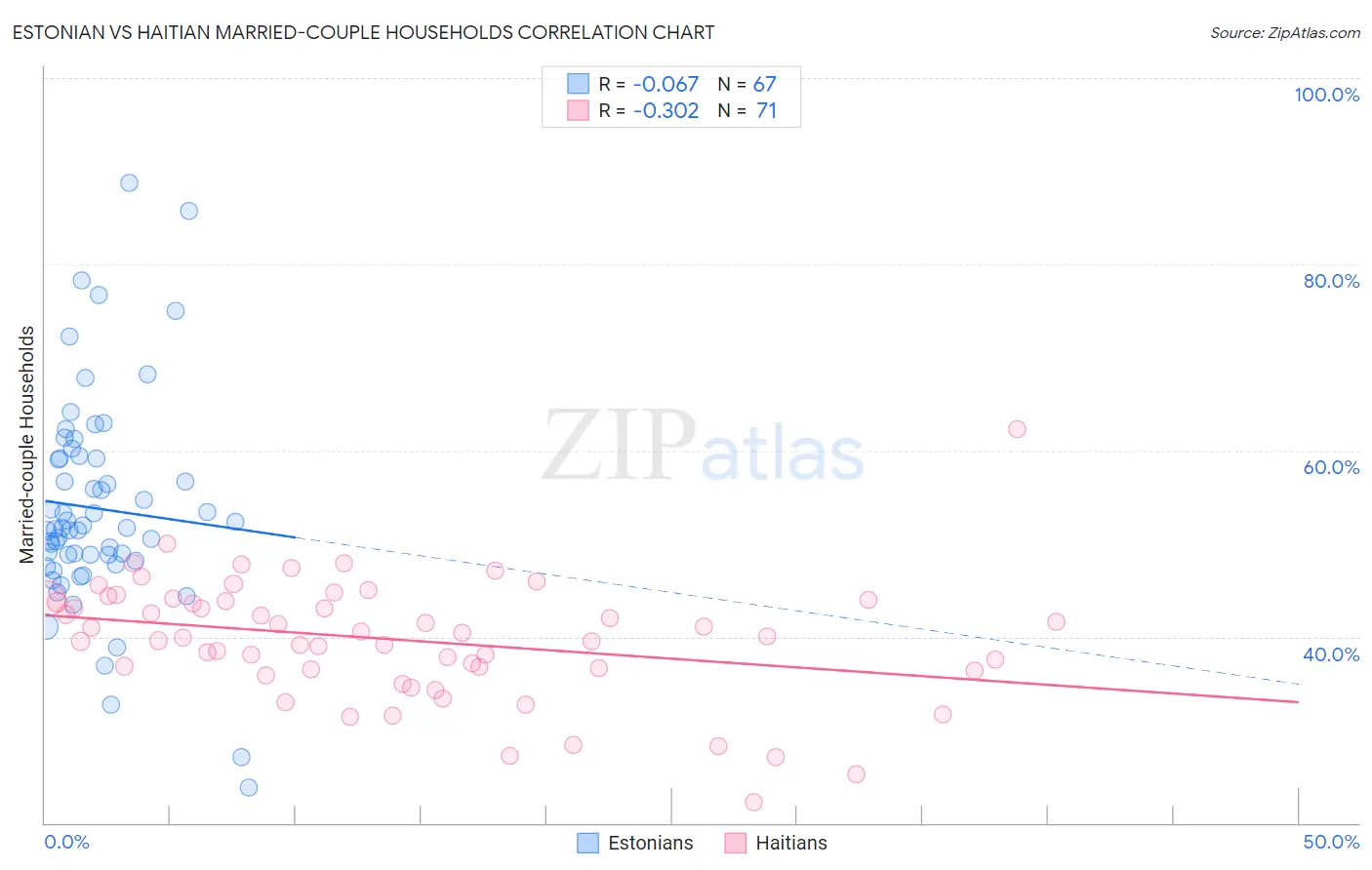 Estonian vs Haitian Married-couple Households
