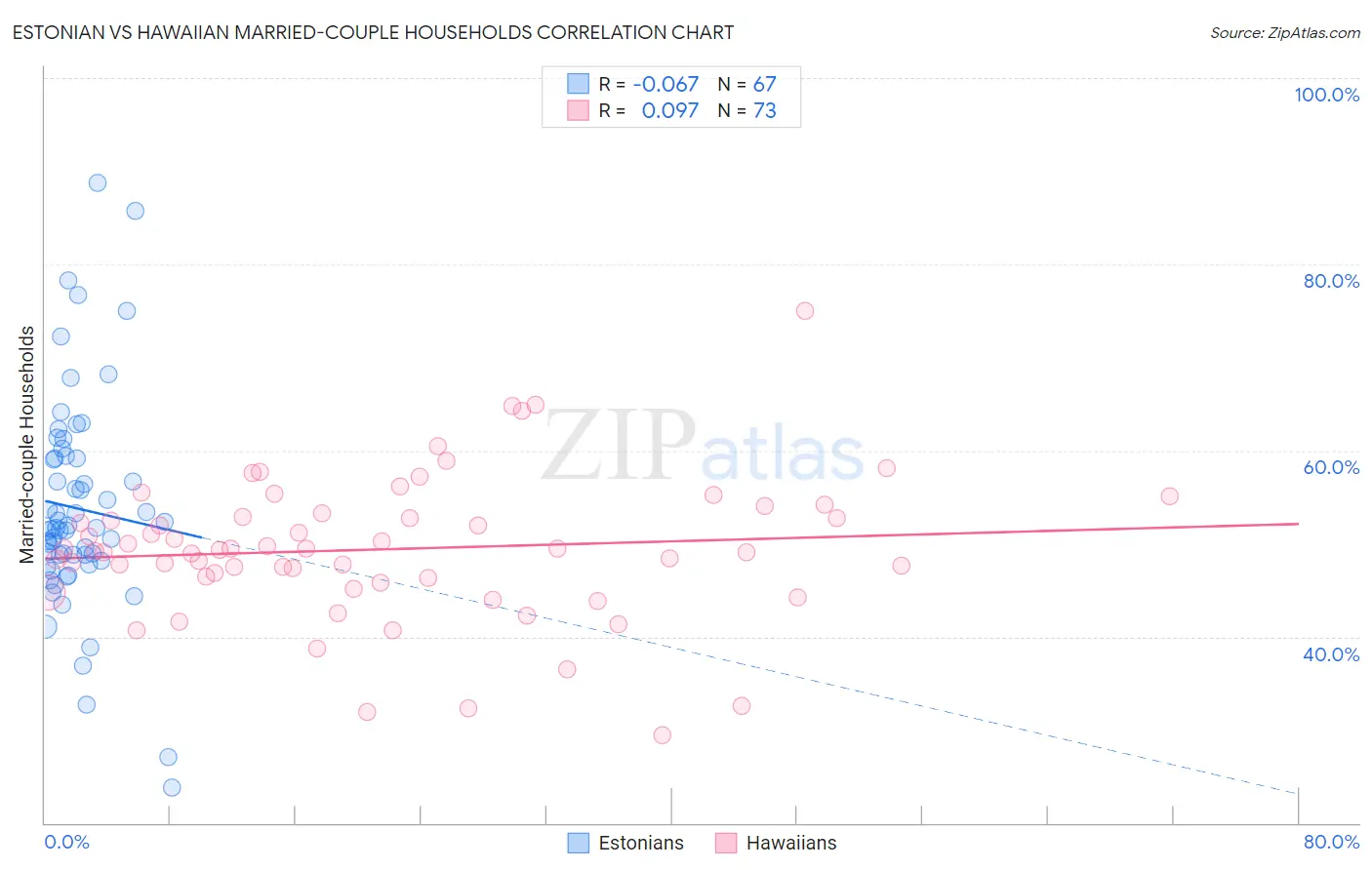 Estonian vs Hawaiian Married-couple Households