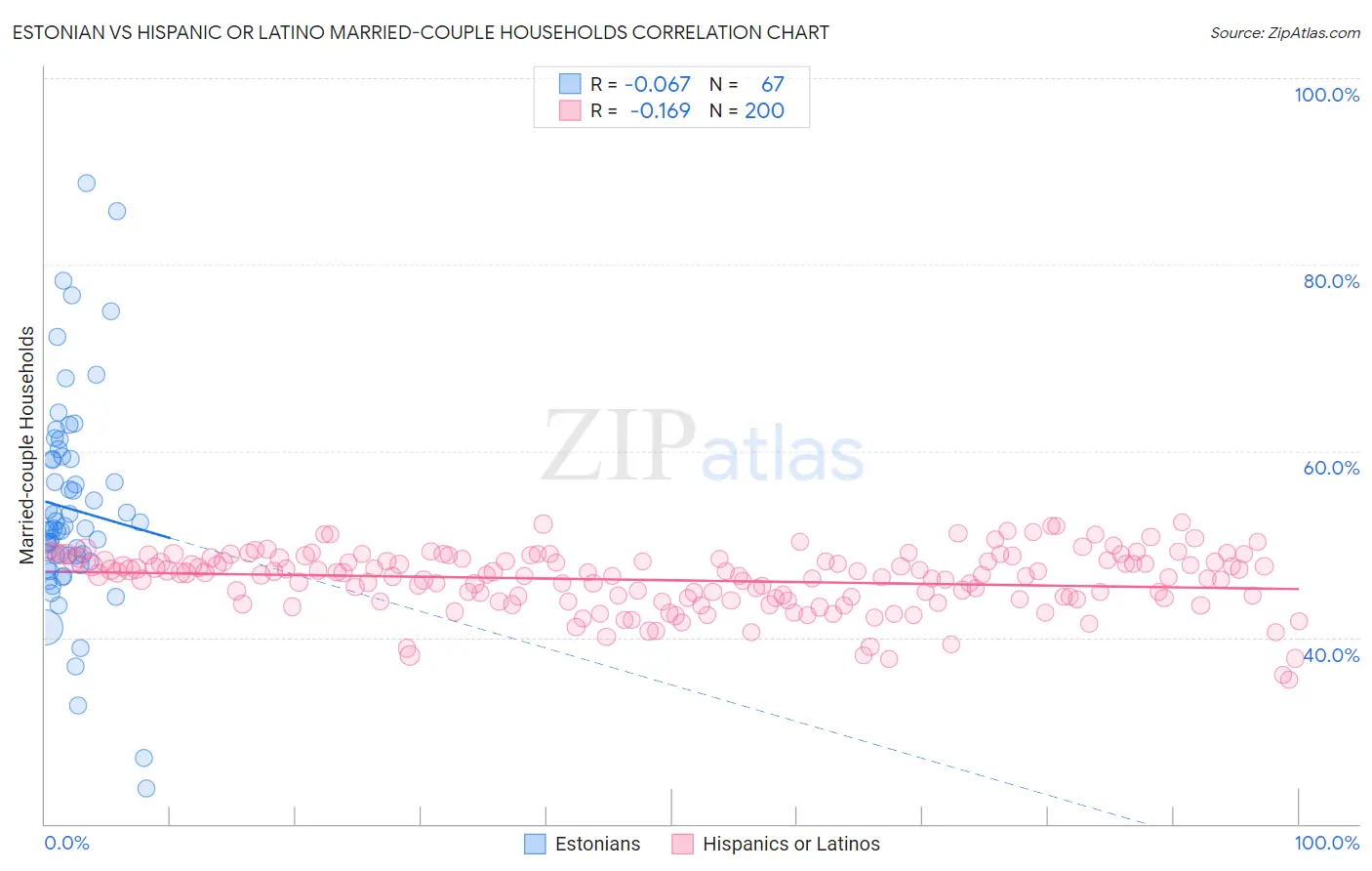 Estonian vs Hispanic or Latino Married-couple Households