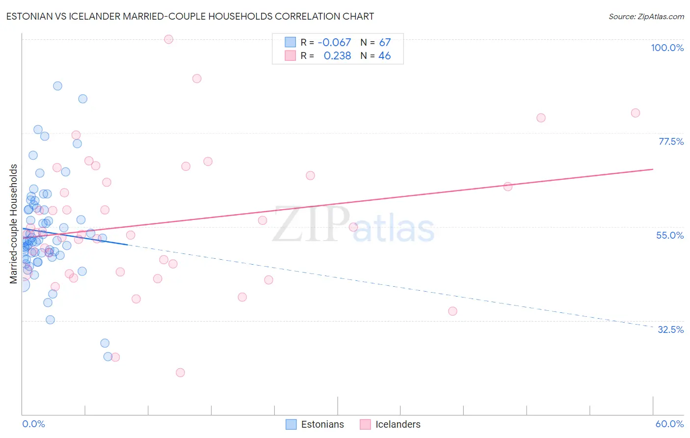 Estonian vs Icelander Married-couple Households