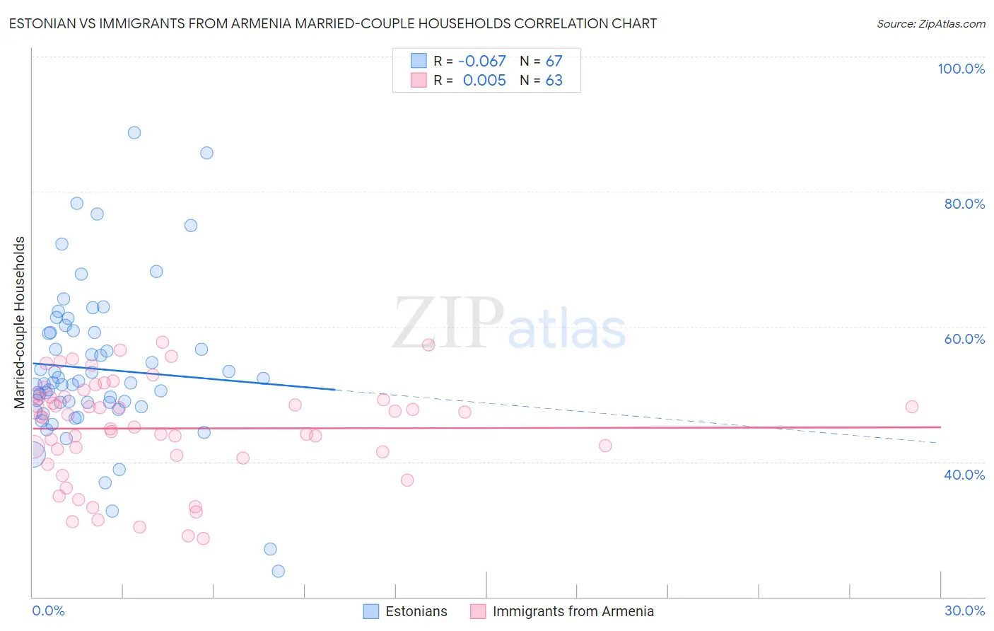 Estonian vs Immigrants from Armenia Married-couple Households