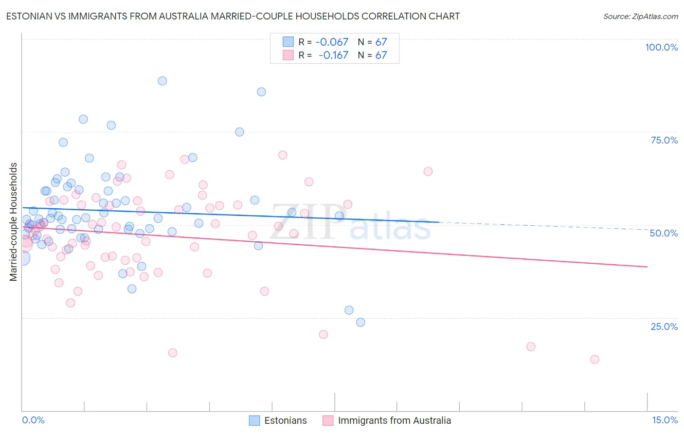 Estonian vs Immigrants from Australia Married-couple Households