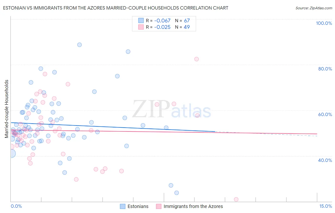 Estonian vs Immigrants from the Azores Married-couple Households