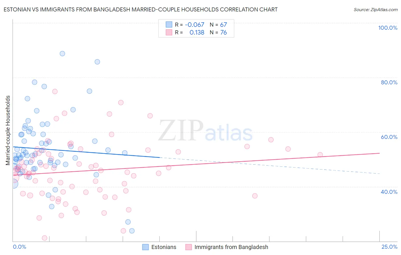 Estonian vs Immigrants from Bangladesh Married-couple Households