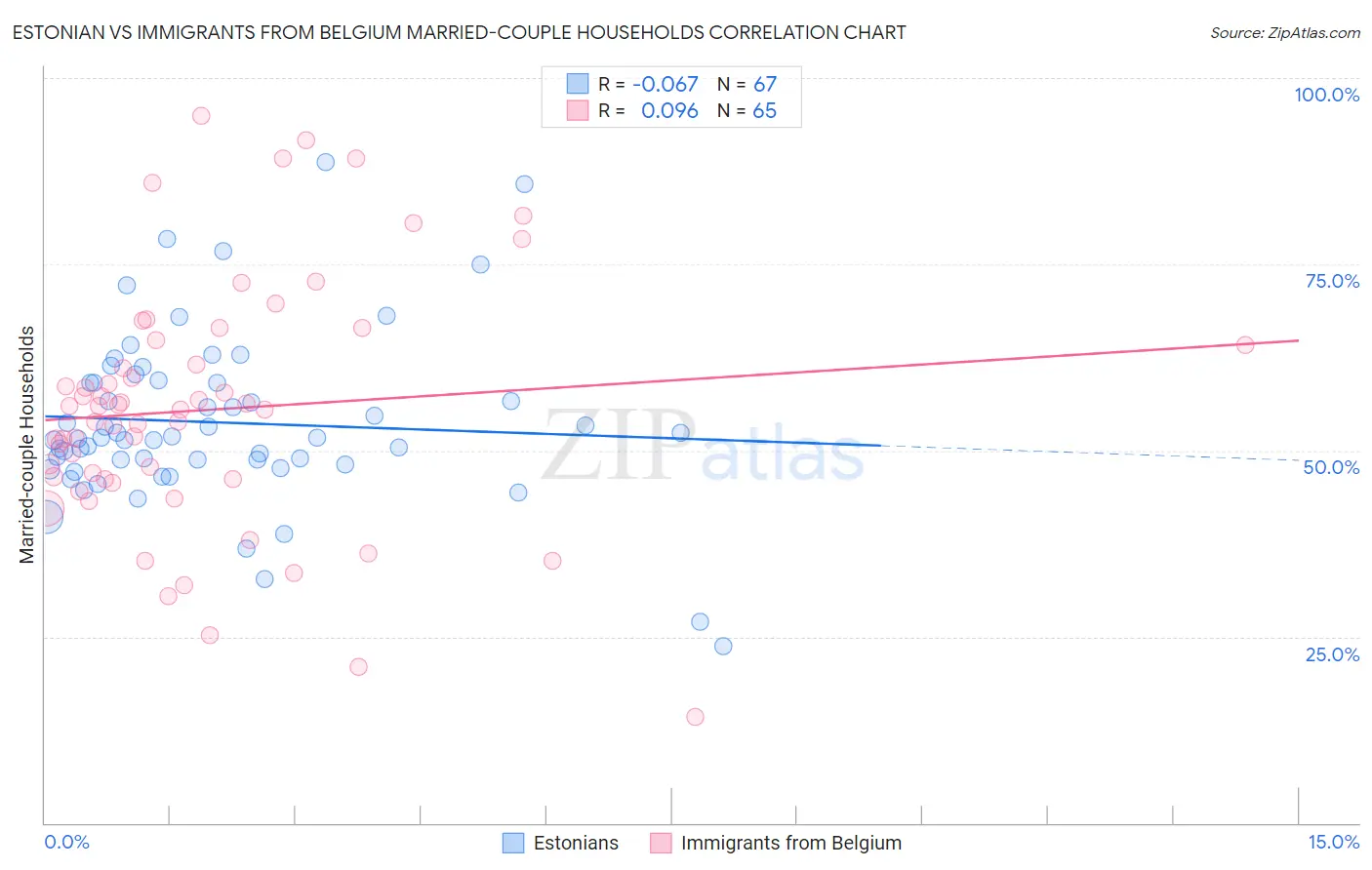 Estonian vs Immigrants from Belgium Married-couple Households