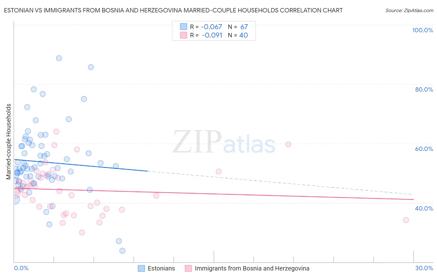 Estonian vs Immigrants from Bosnia and Herzegovina Married-couple Households