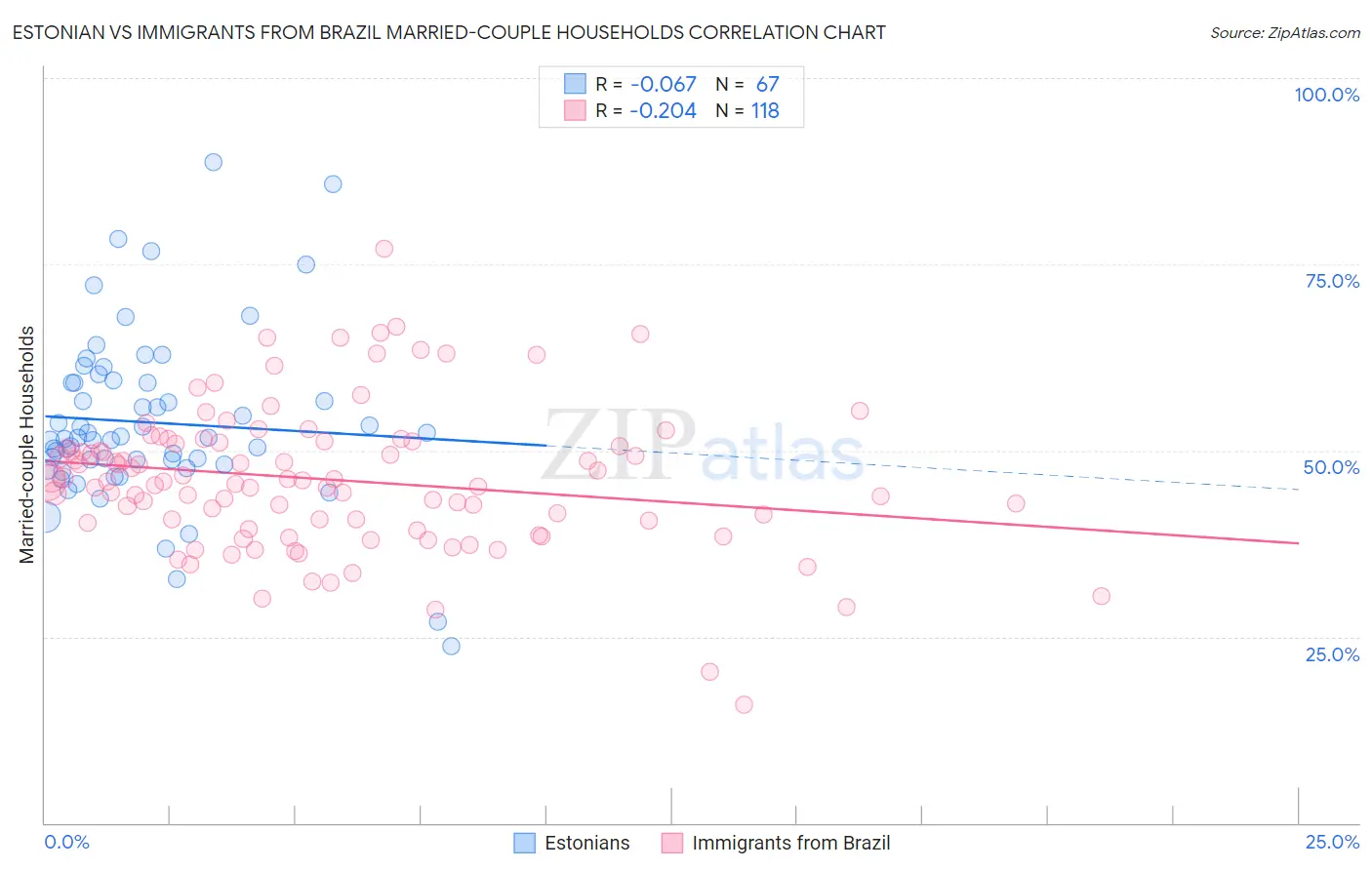 Estonian vs Immigrants from Brazil Married-couple Households