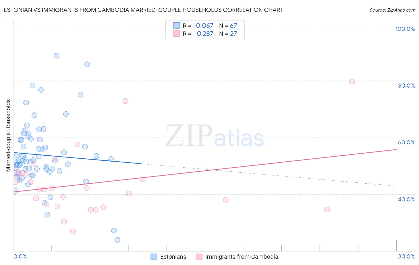 Estonian vs Immigrants from Cambodia Married-couple Households