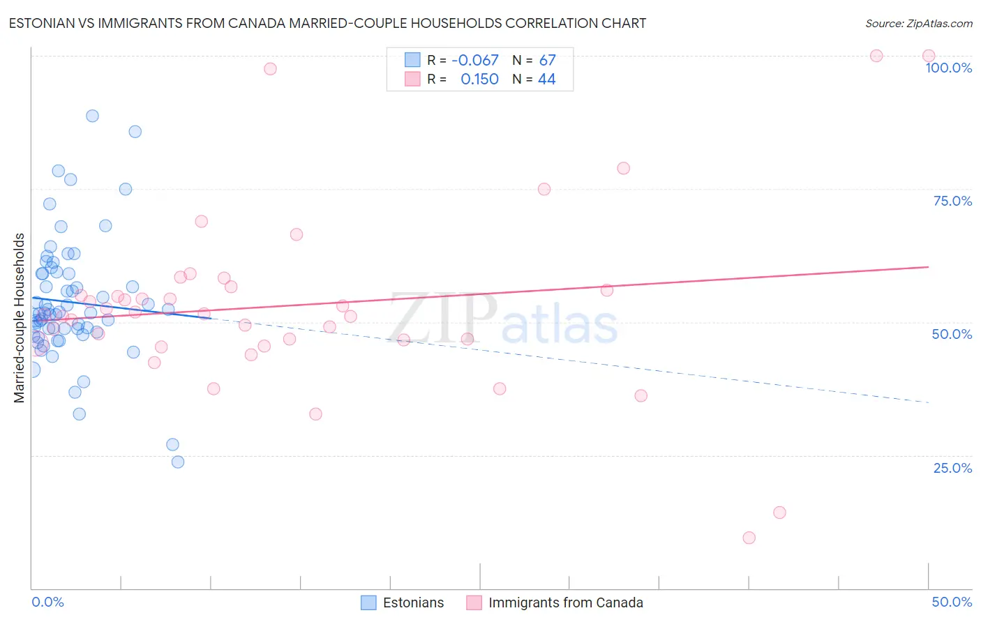 Estonian vs Immigrants from Canada Married-couple Households