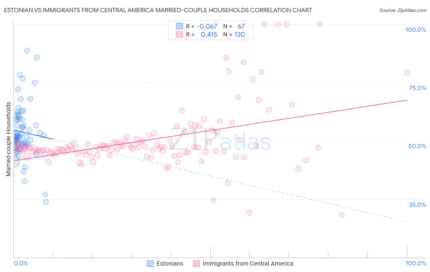Estonian vs Immigrants from Central America Married-couple Households