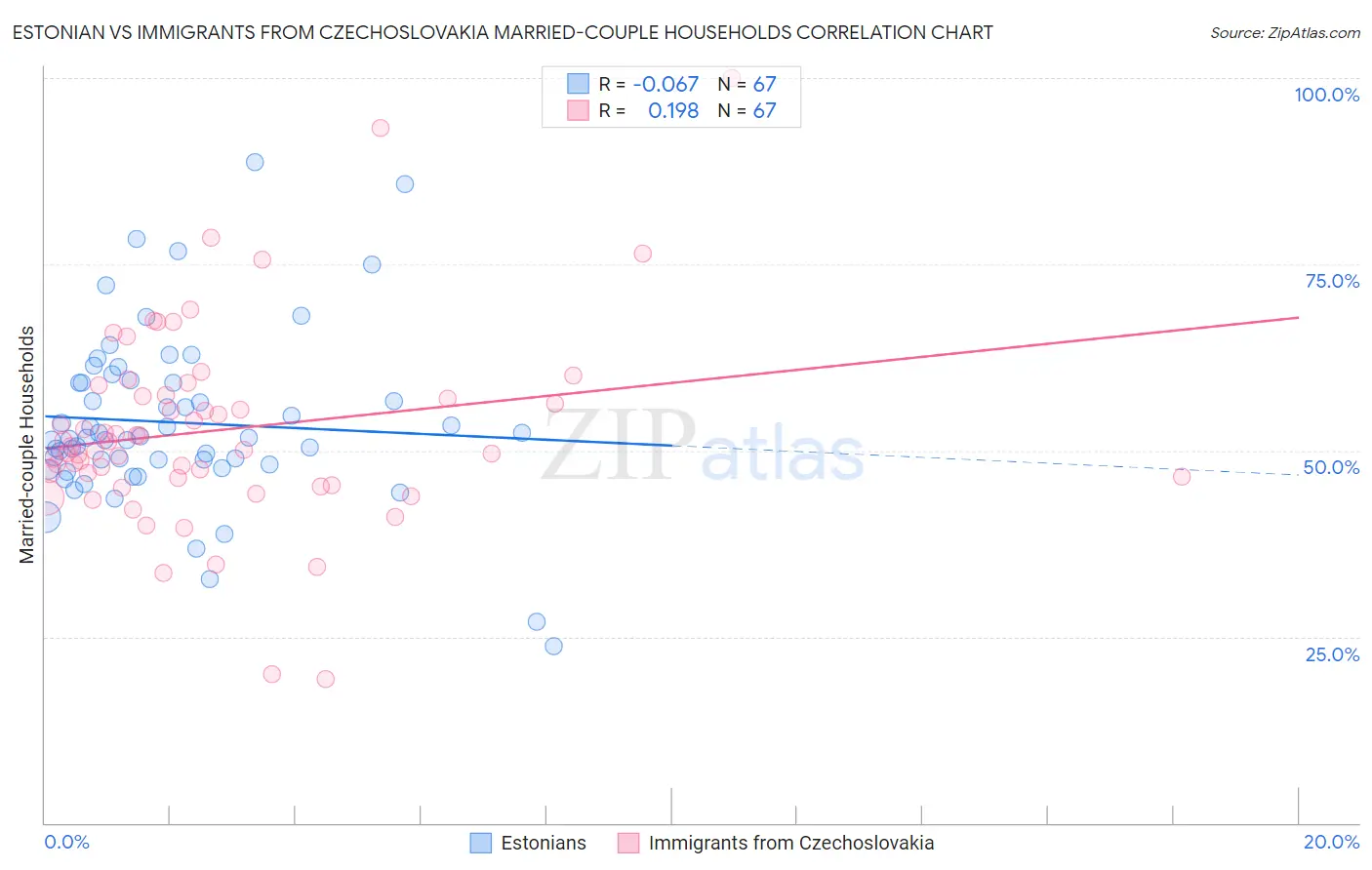 Estonian vs Immigrants from Czechoslovakia Married-couple Households