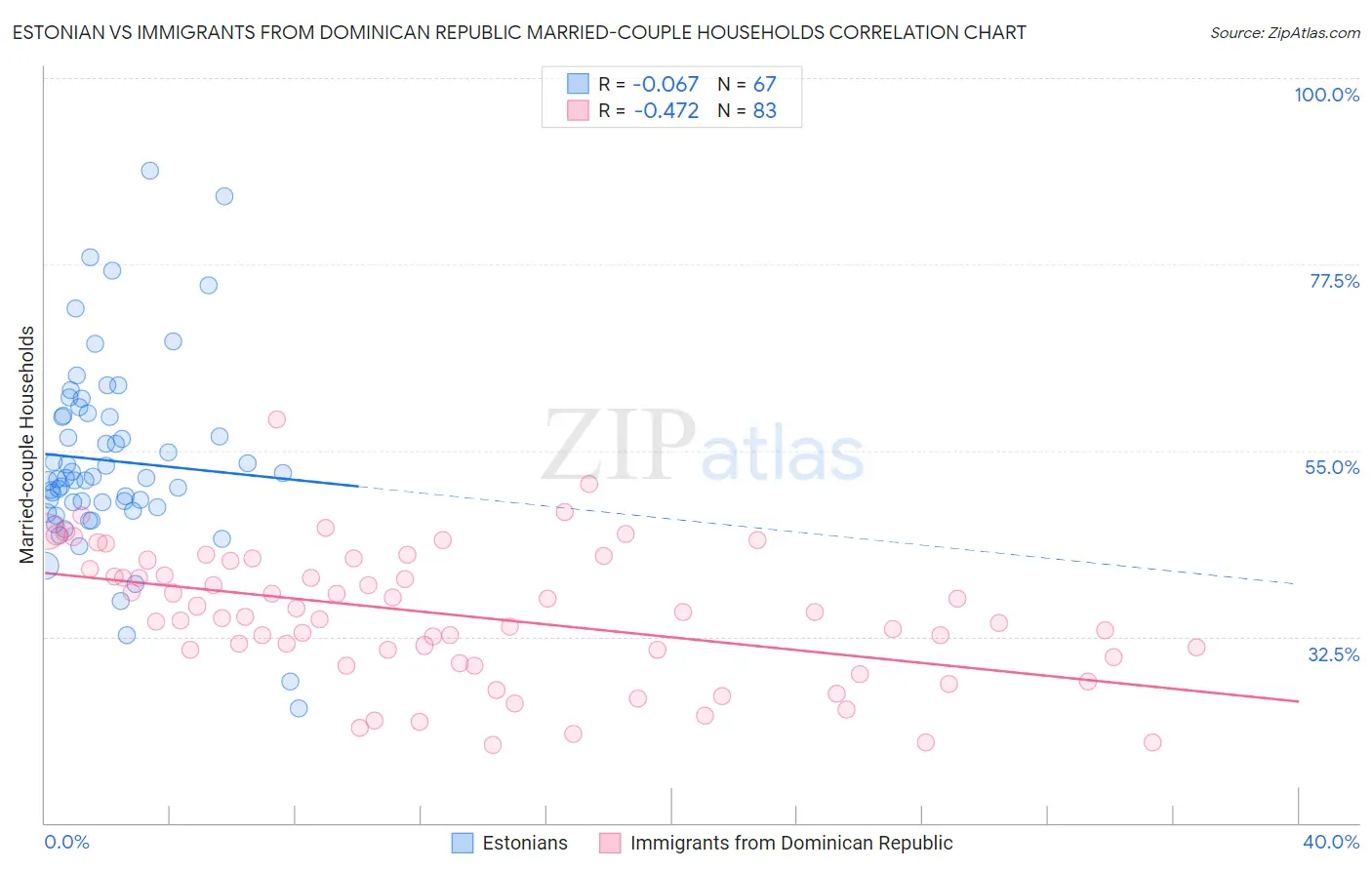 Estonian vs Immigrants from Dominican Republic Married-couple Households