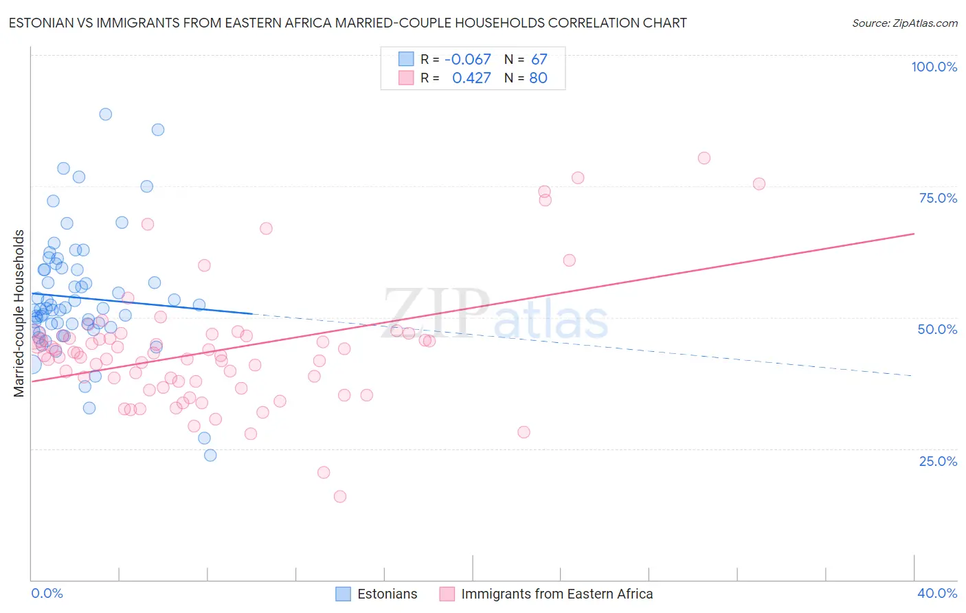 Estonian vs Immigrants from Eastern Africa Married-couple Households