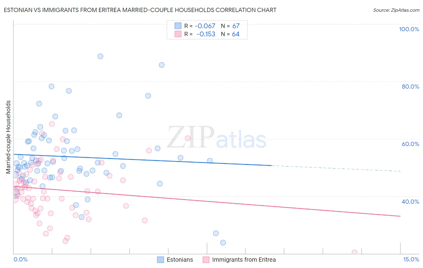 Estonian vs Immigrants from Eritrea Married-couple Households