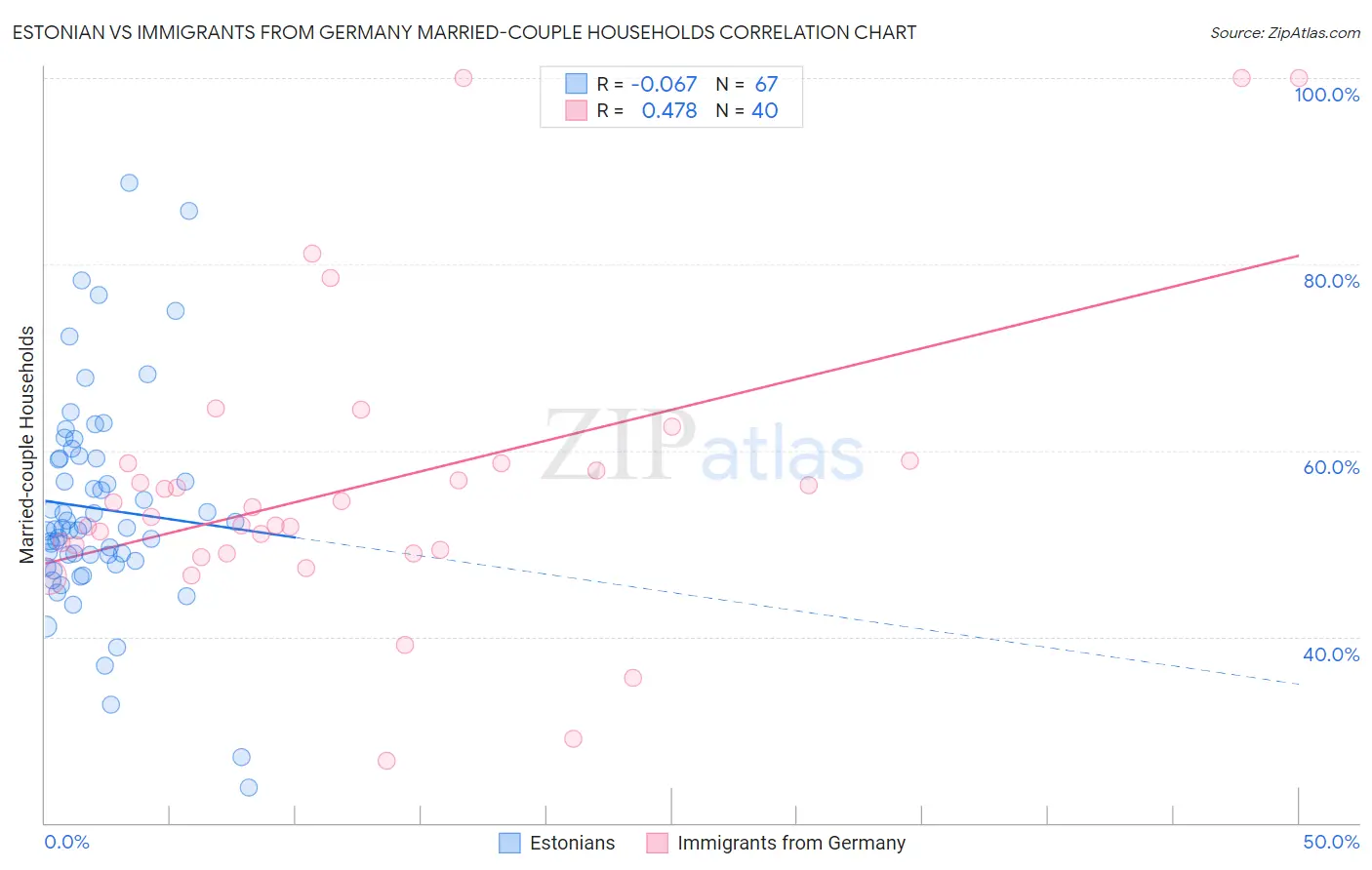 Estonian vs Immigrants from Germany Married-couple Households