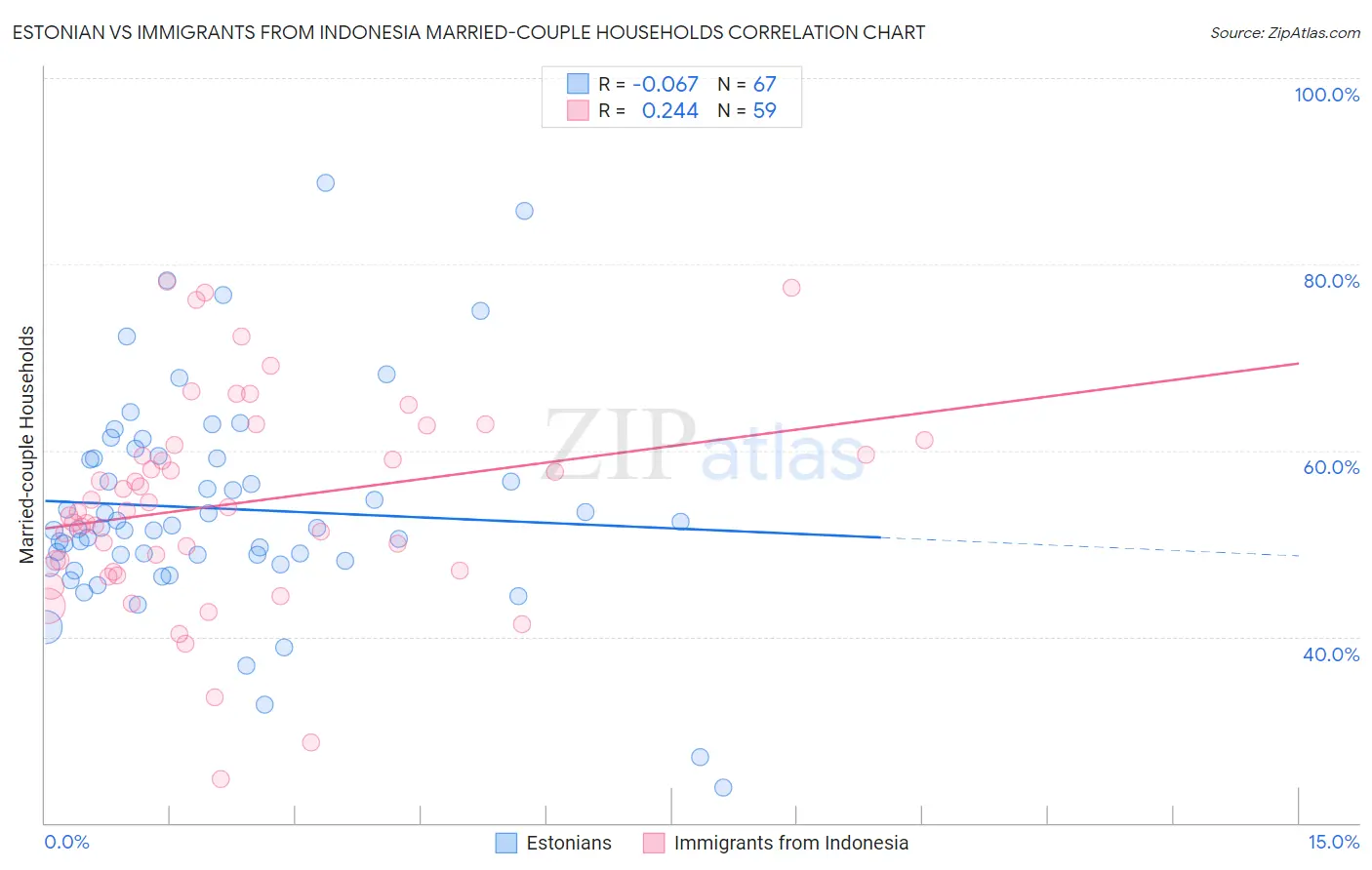 Estonian vs Immigrants from Indonesia Married-couple Households