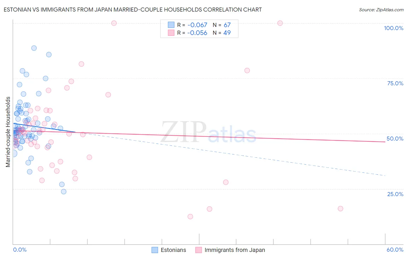 Estonian vs Immigrants from Japan Married-couple Households