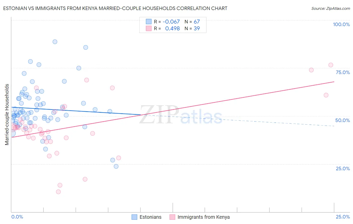 Estonian vs Immigrants from Kenya Married-couple Households