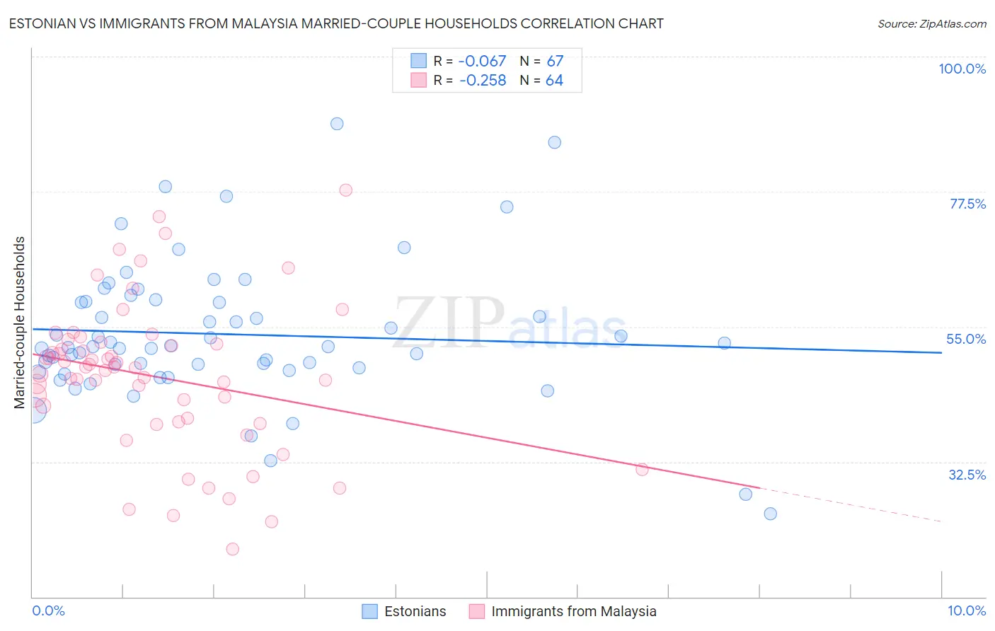 Estonian vs Immigrants from Malaysia Married-couple Households