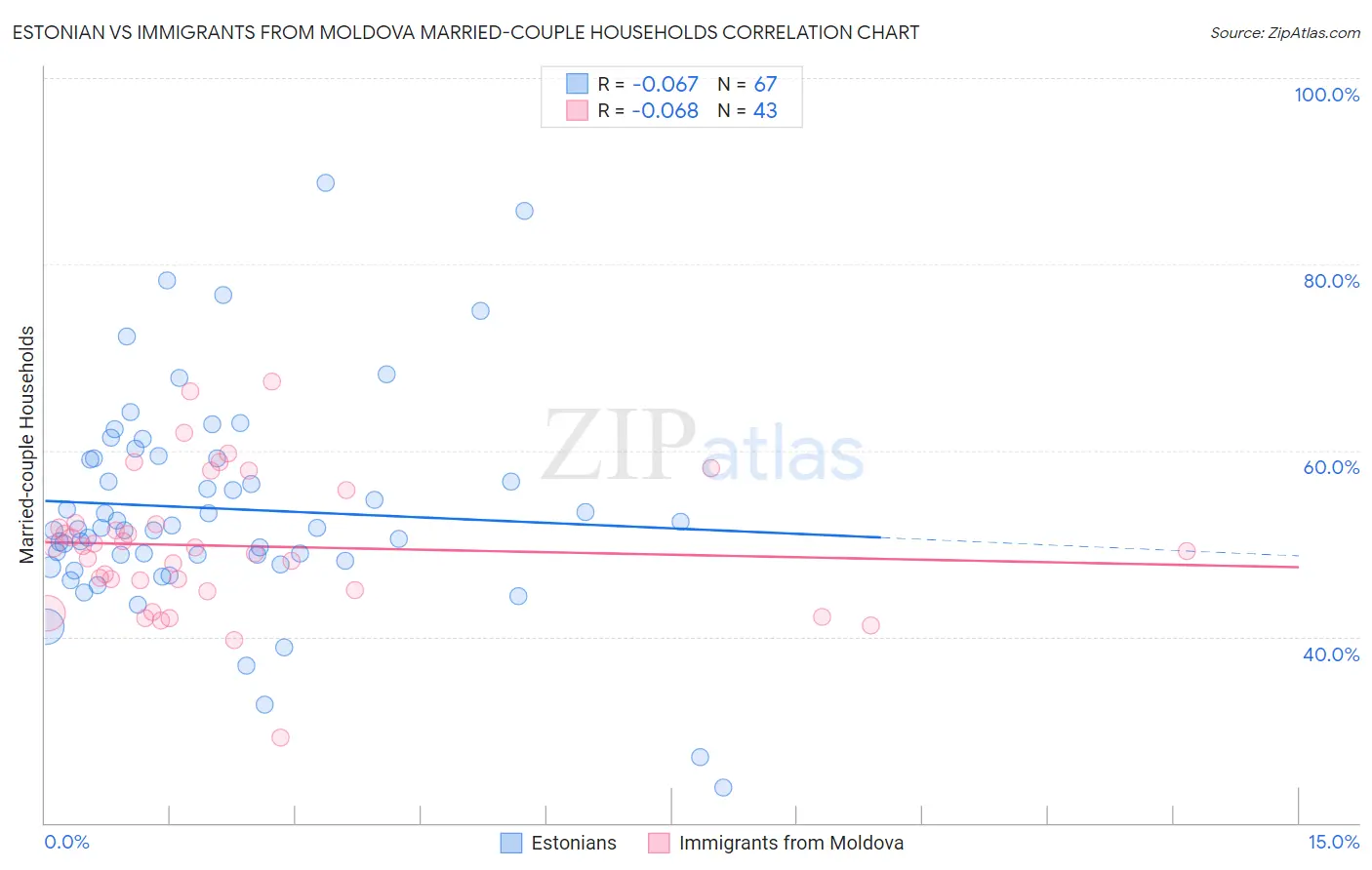 Estonian vs Immigrants from Moldova Married-couple Households