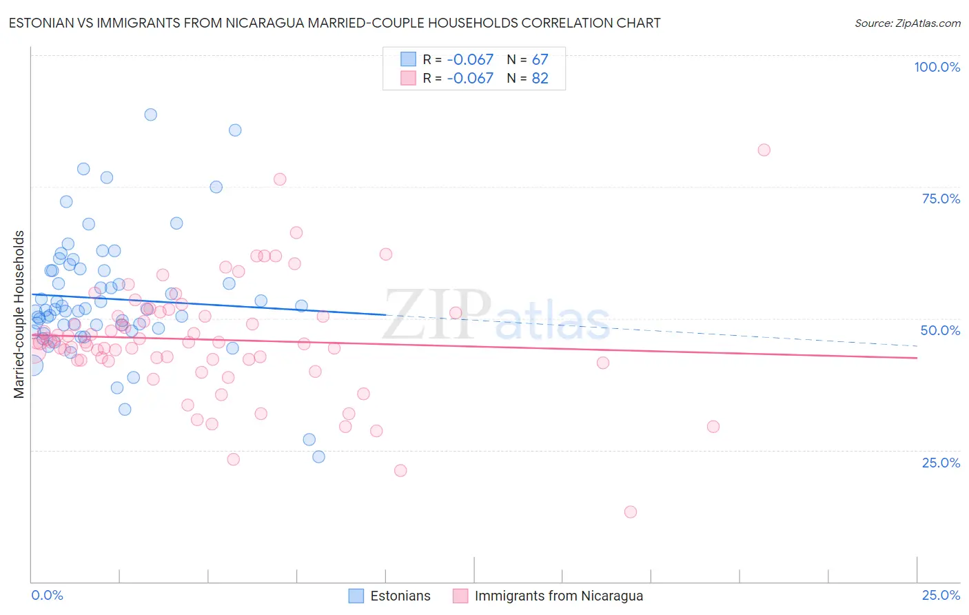 Estonian vs Immigrants from Nicaragua Married-couple Households