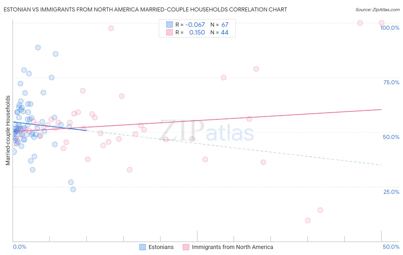 Estonian vs Immigrants from North America Married-couple Households