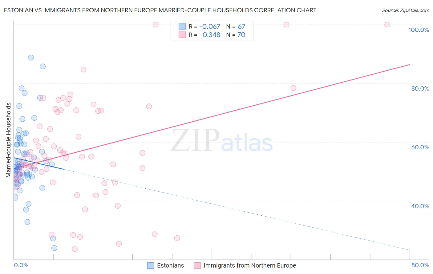 Estonian vs Immigrants from Northern Europe Married-couple Households