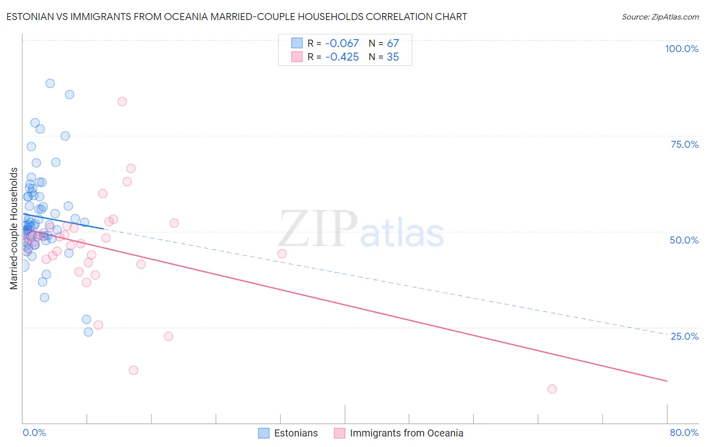 Estonian vs Immigrants from Oceania Married-couple Households