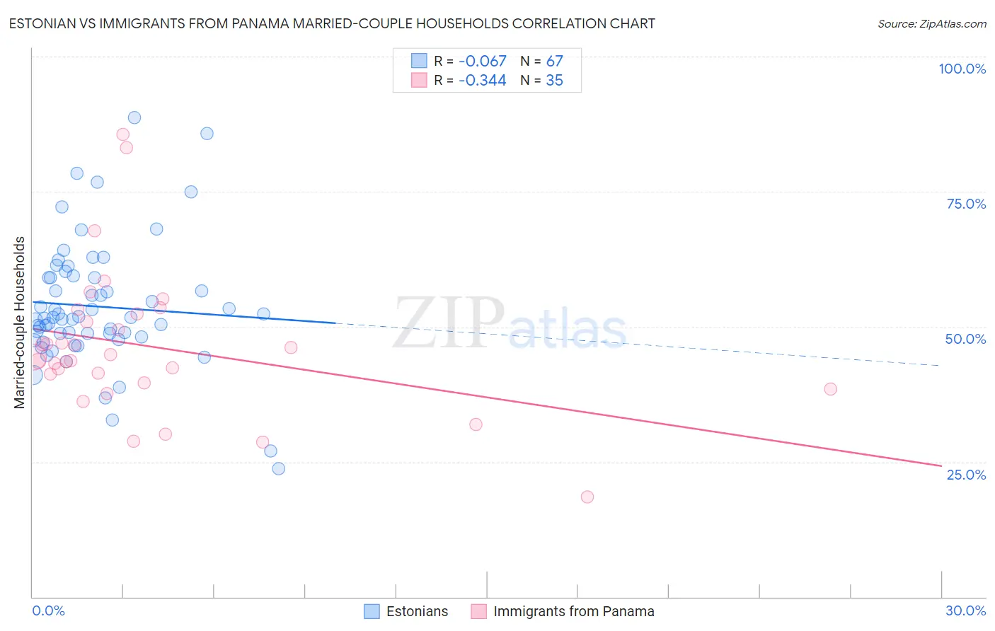 Estonian vs Immigrants from Panama Married-couple Households