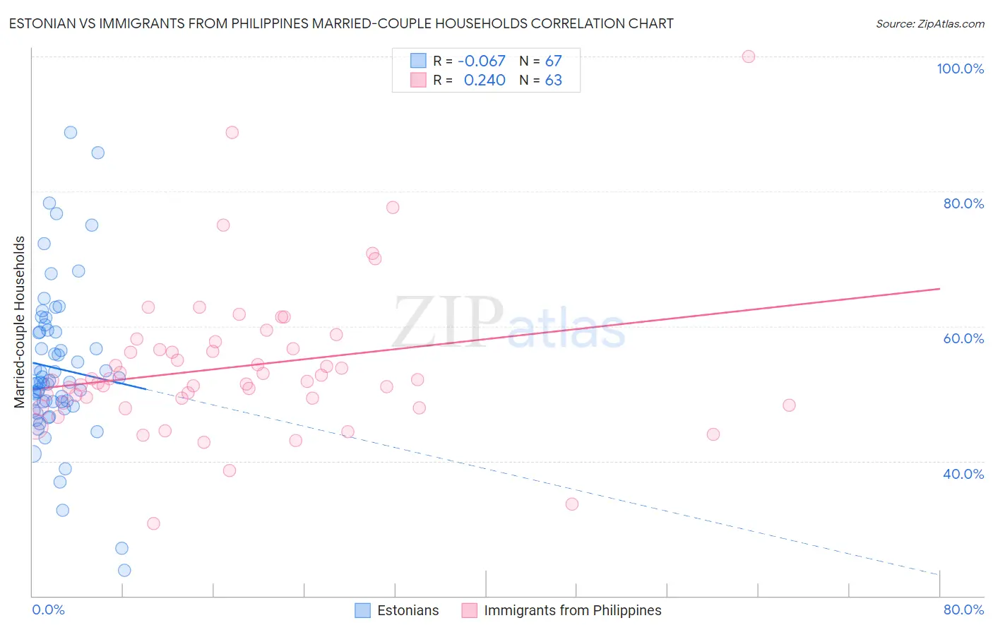 Estonian vs Immigrants from Philippines Married-couple Households