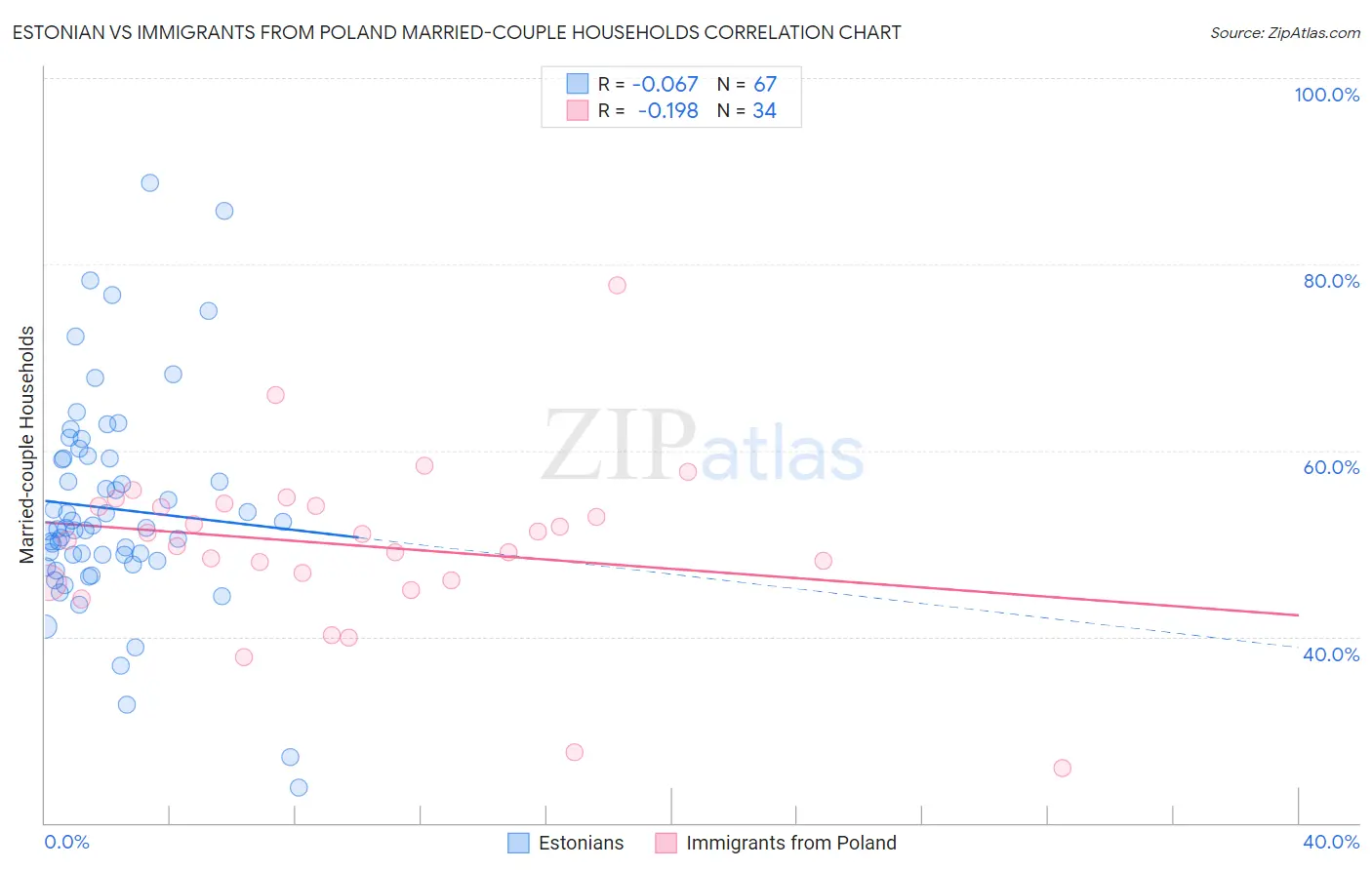 Estonian vs Immigrants from Poland Married-couple Households