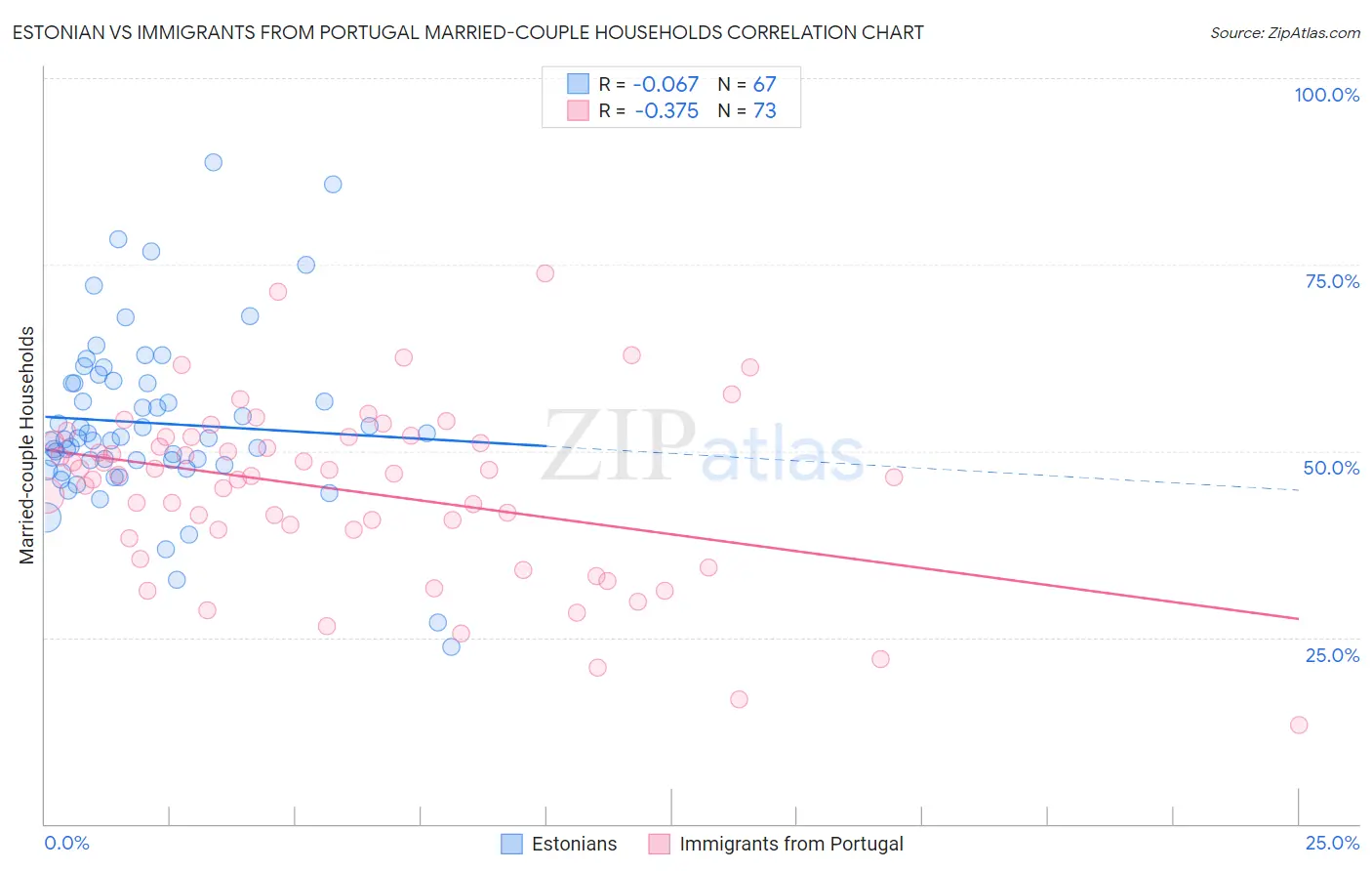 Estonian vs Immigrants from Portugal Married-couple Households