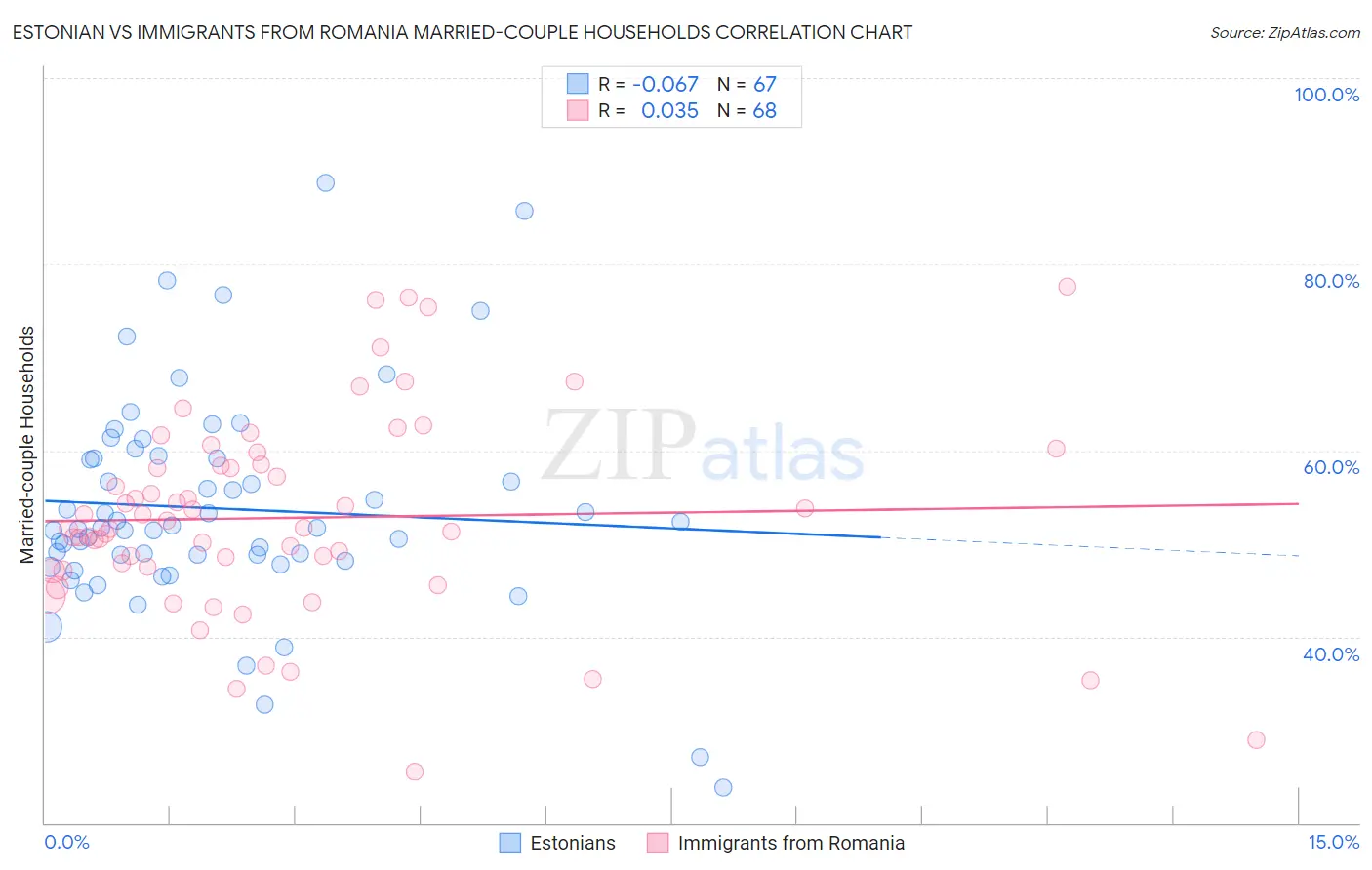 Estonian vs Immigrants from Romania Married-couple Households