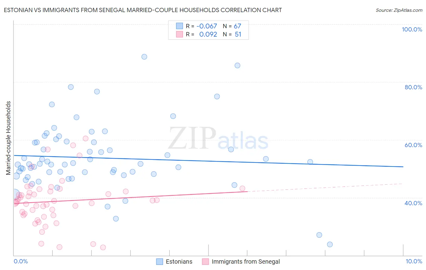 Estonian vs Immigrants from Senegal Married-couple Households