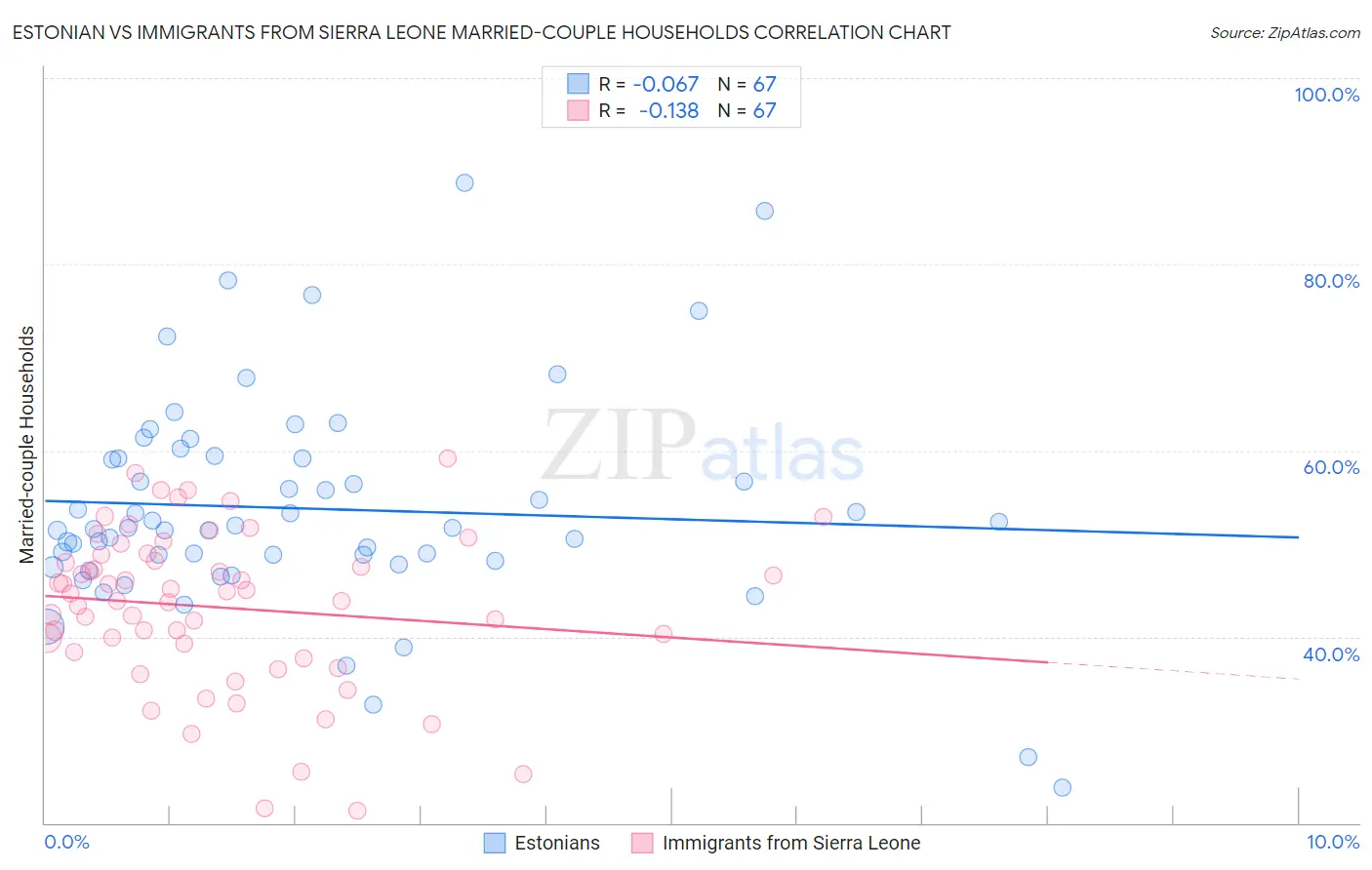 Estonian vs Immigrants from Sierra Leone Married-couple Households
