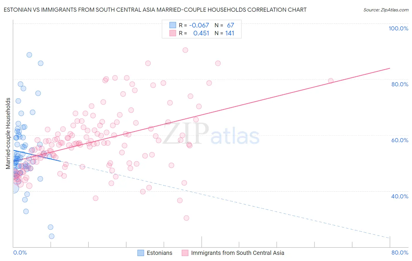 Estonian vs Immigrants from South Central Asia Married-couple Households
