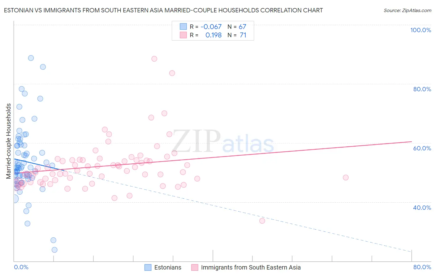 Estonian vs Immigrants from South Eastern Asia Married-couple Households
