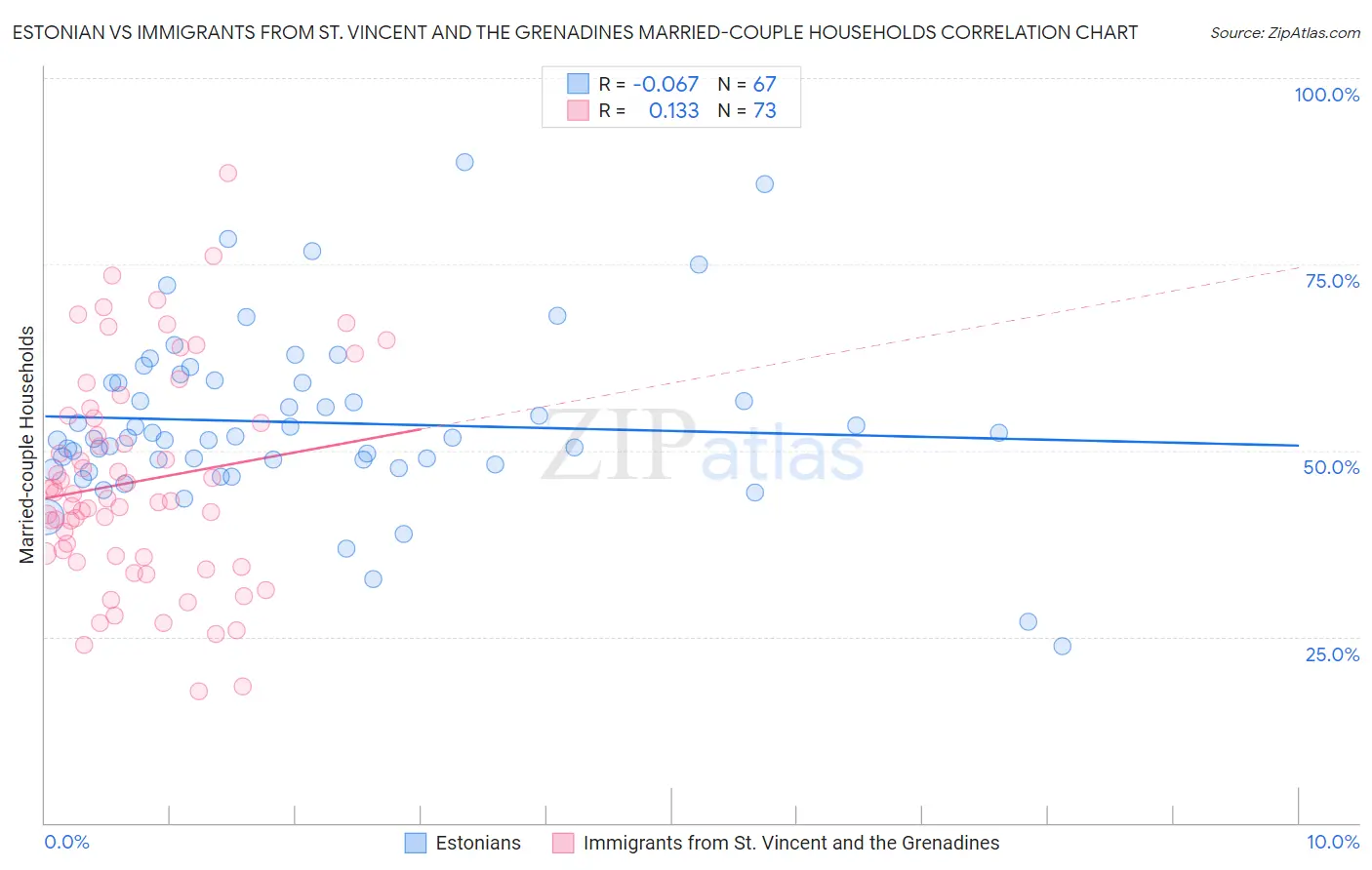 Estonian vs Immigrants from St. Vincent and the Grenadines Married-couple Households