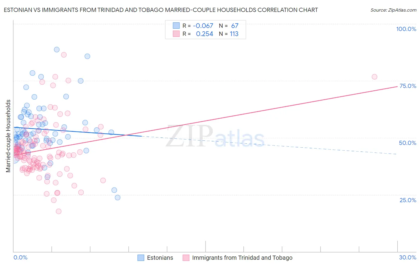 Estonian vs Immigrants from Trinidad and Tobago Married-couple Households