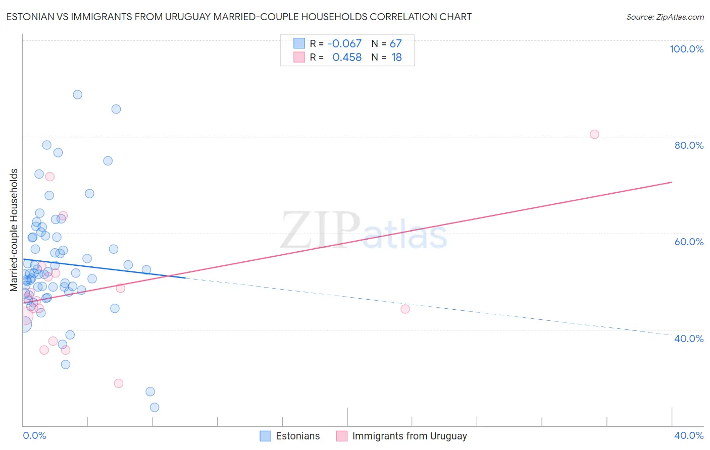 Estonian vs Immigrants from Uruguay Married-couple Households